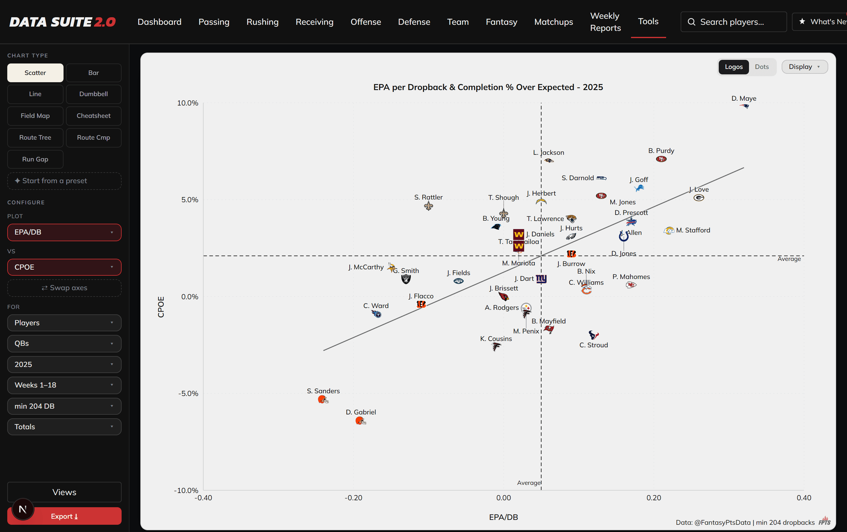 Chart Builder plotting EPA per dropback against completion percentage over expected