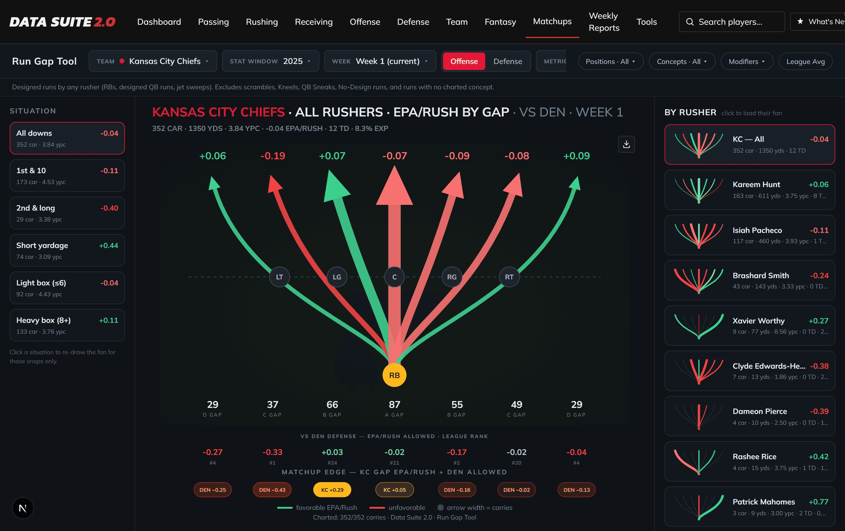 Run Gap tool showing rushing efficiency by offensive-line gap